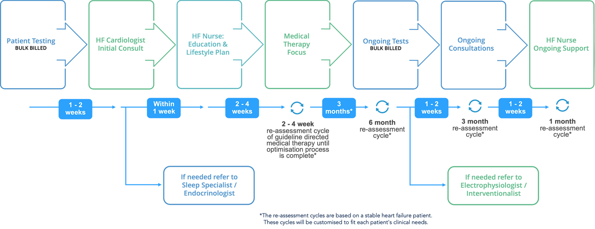 Heart failure patient pathway flowchart from testing through ongoing nurse support